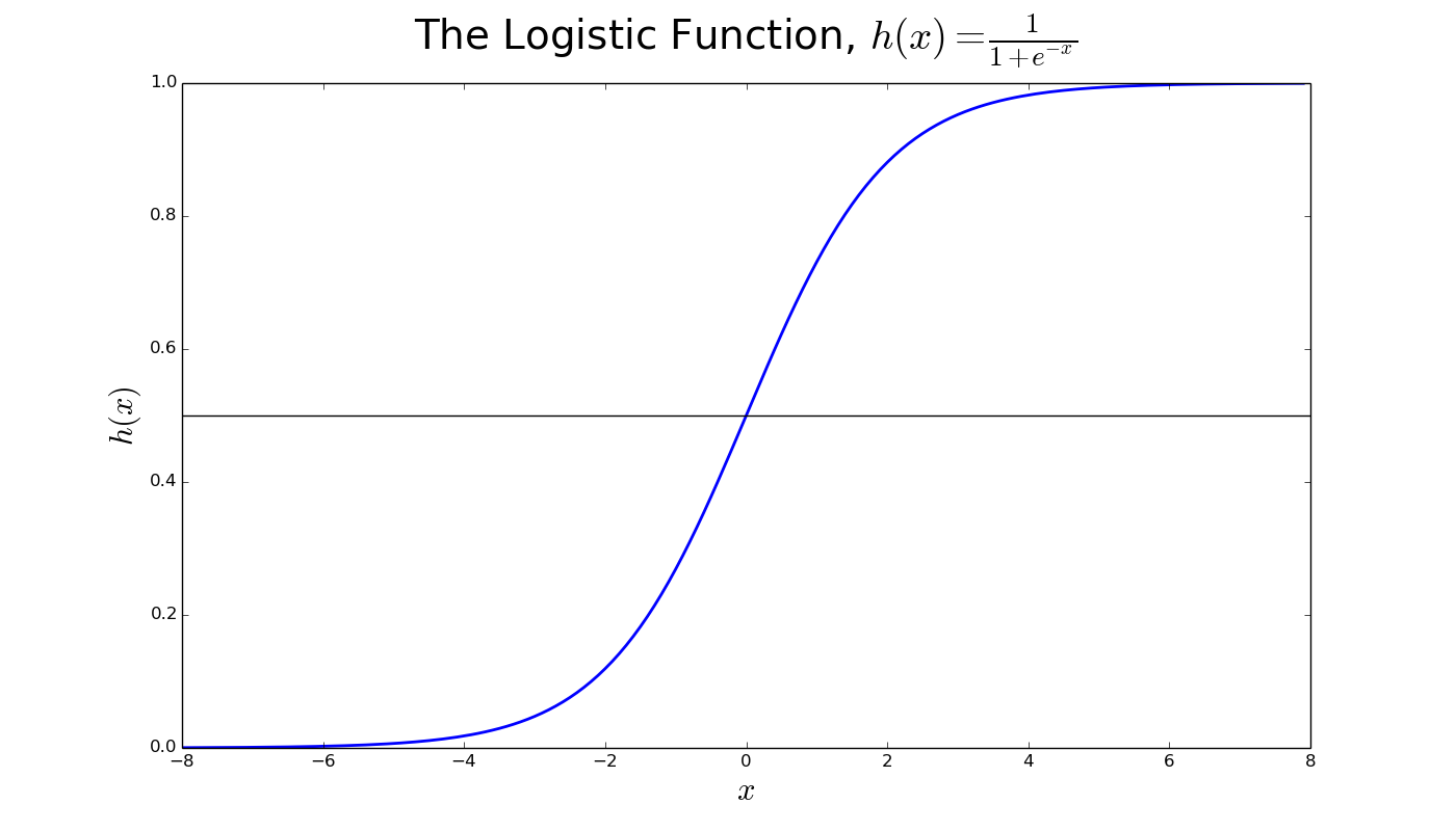 The Logistic Function